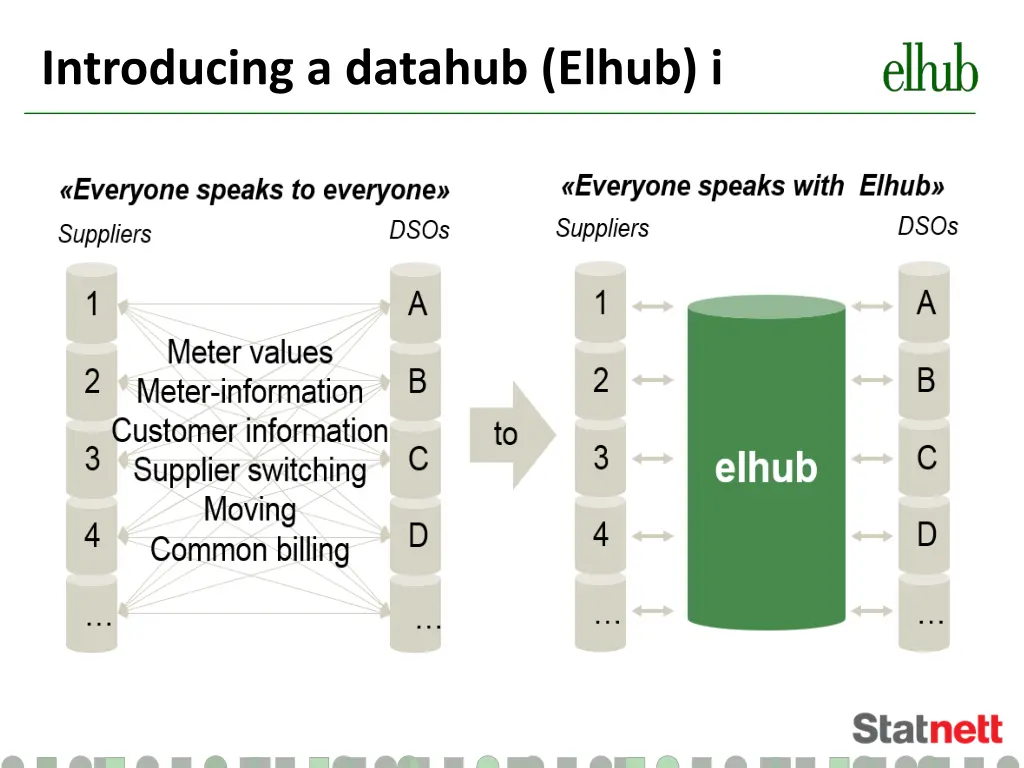 introducing a datahub elhub i