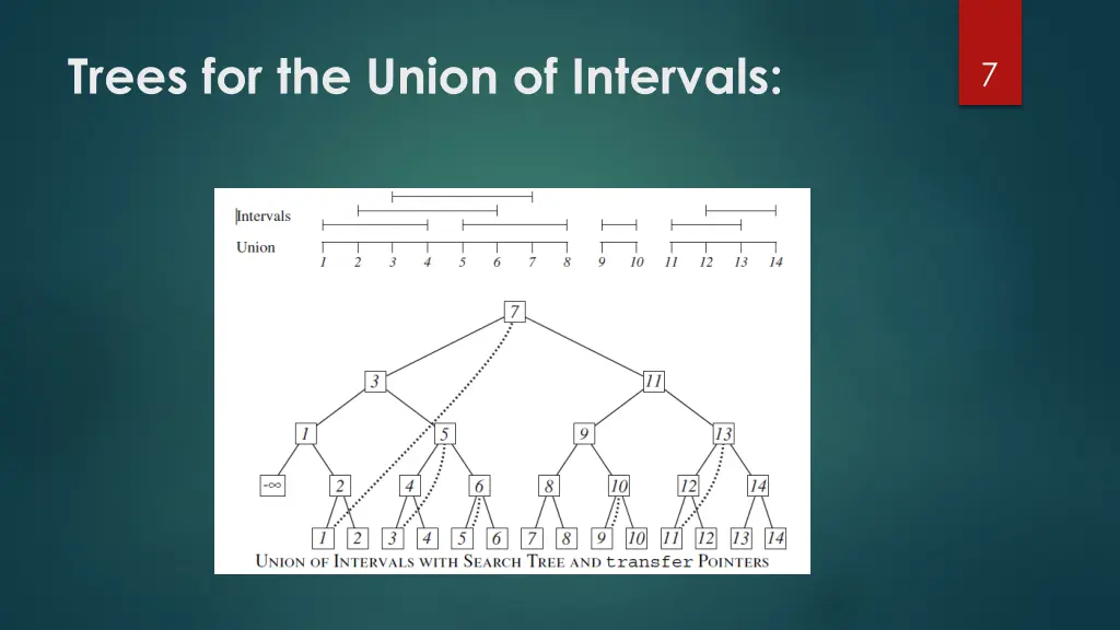 trees for the union of intervals
