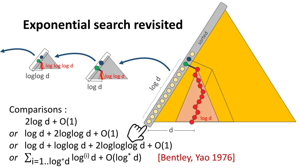 exponential search revisited