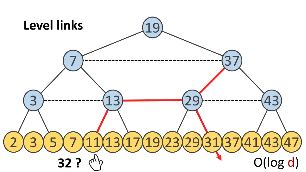 level links