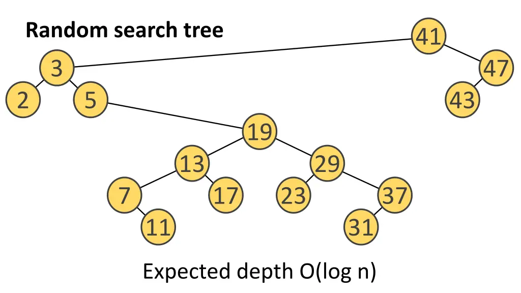 random search tree 1