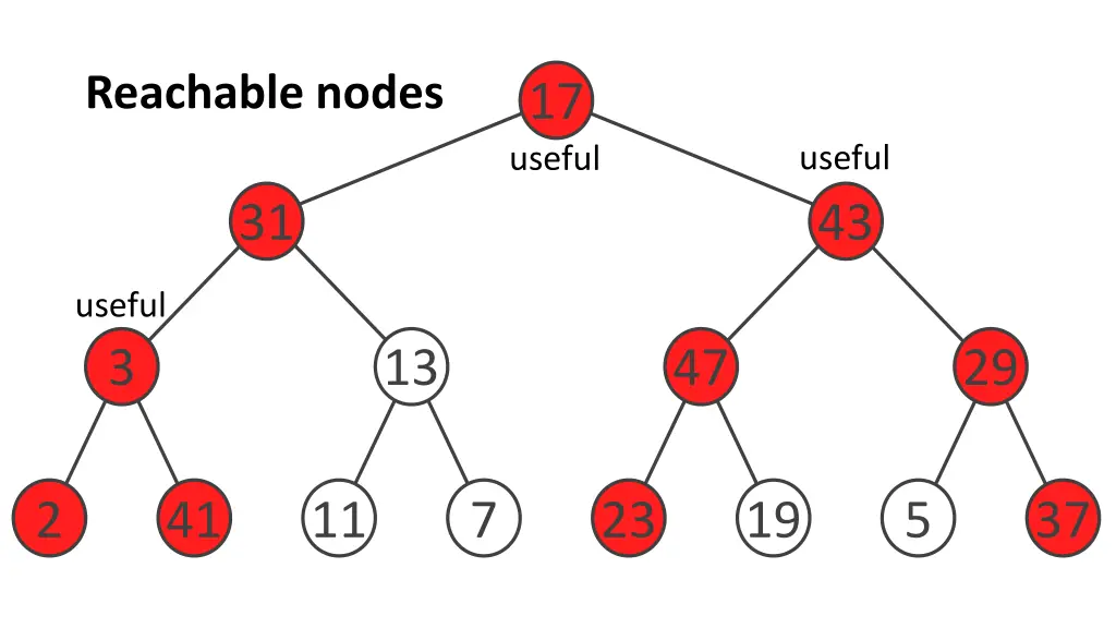 reachable nodes