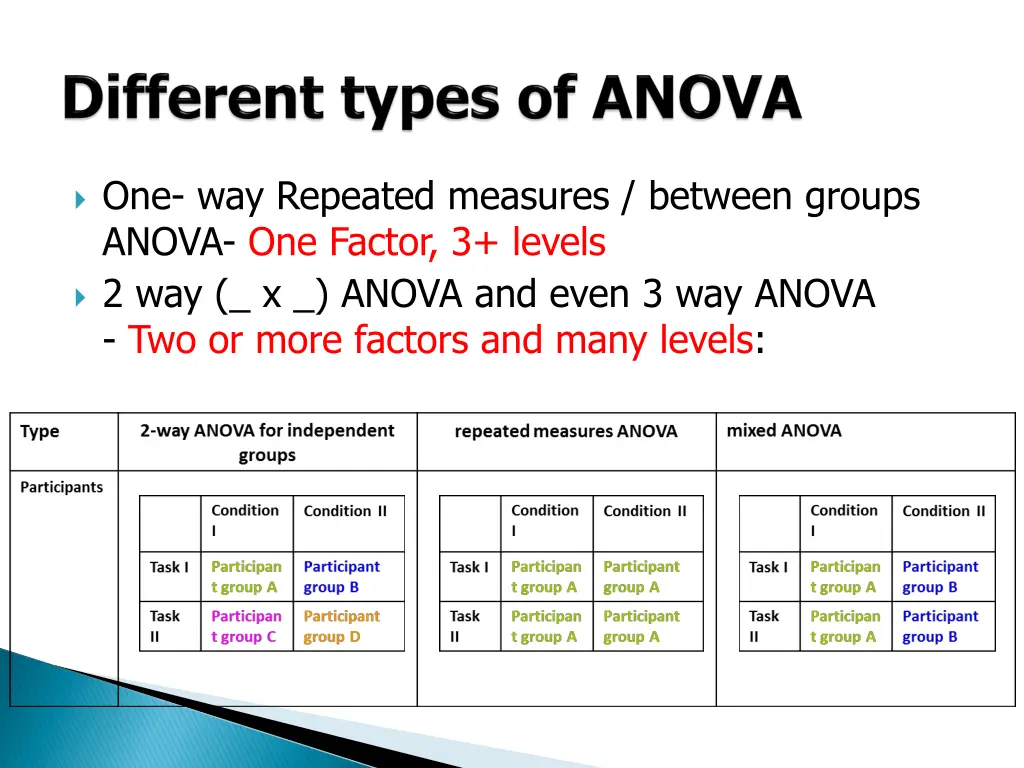 one way repeated measures between groups anova