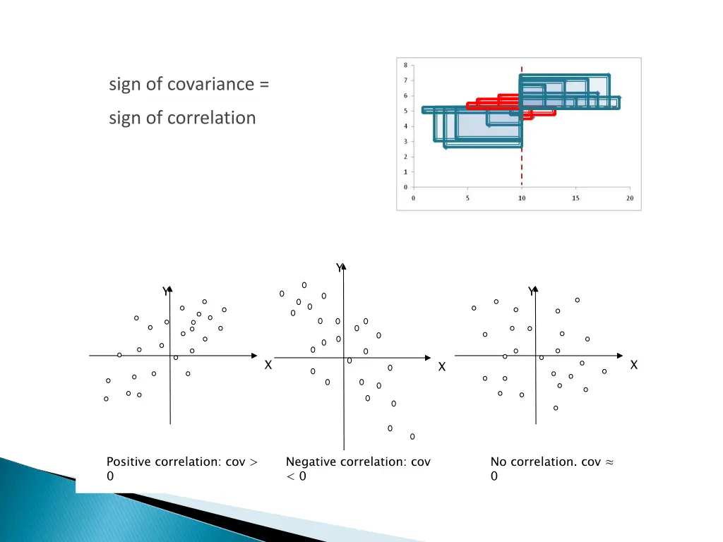 sign of covariance