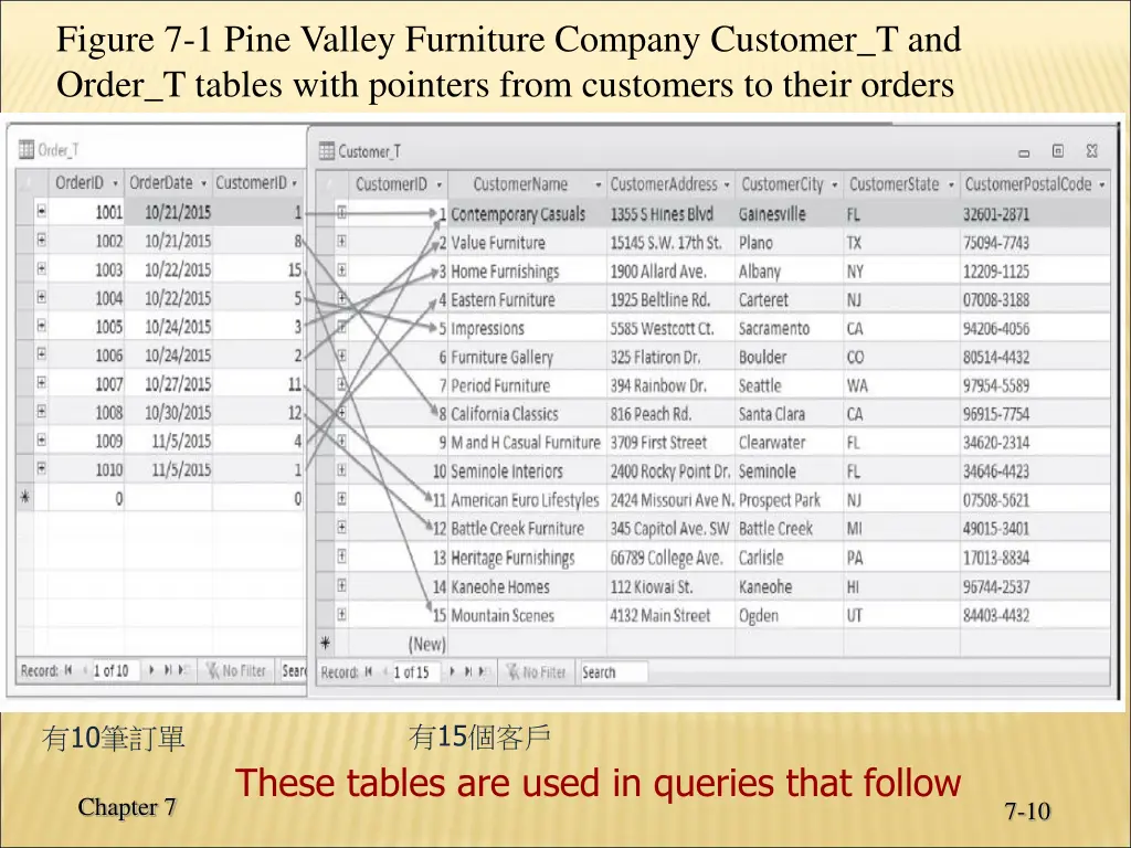 figure 7 1 pine valley furniture company customer