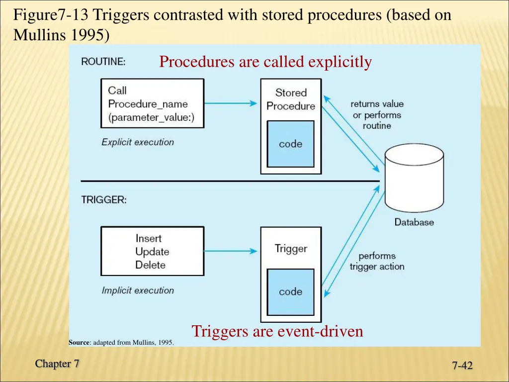 figure7 13 triggers contrasted with stored