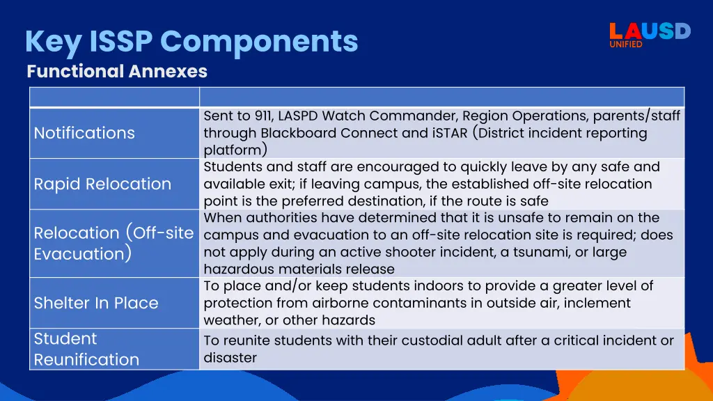 key issp components functional annexes 1