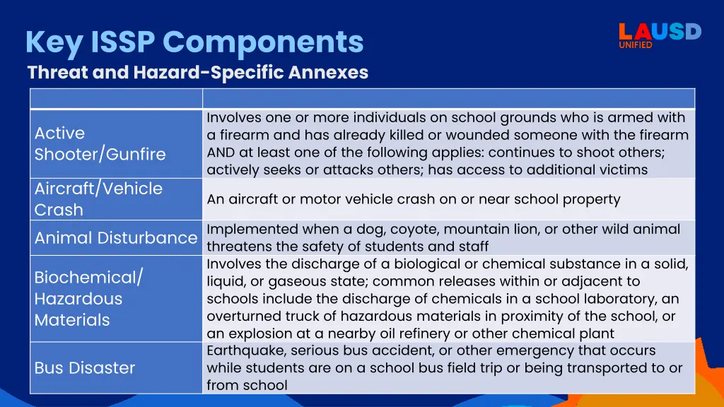 key issp components threat and hazard specific