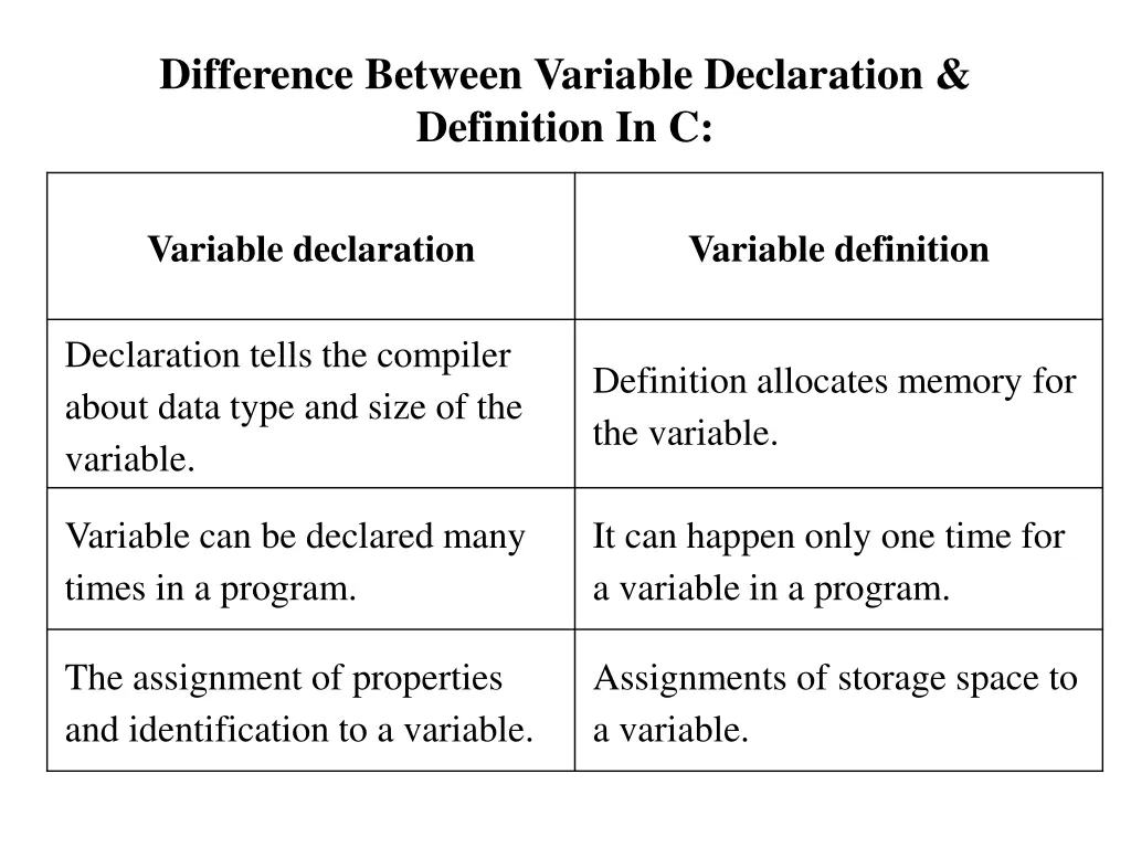 difference between variable declaration