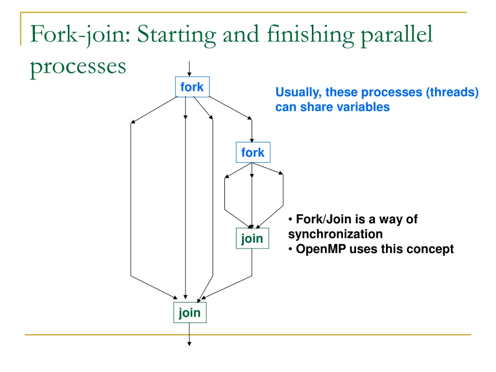 fork join starting and finishing parallel