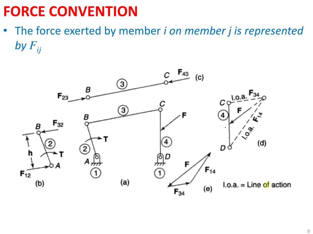force convention the force exerted by member