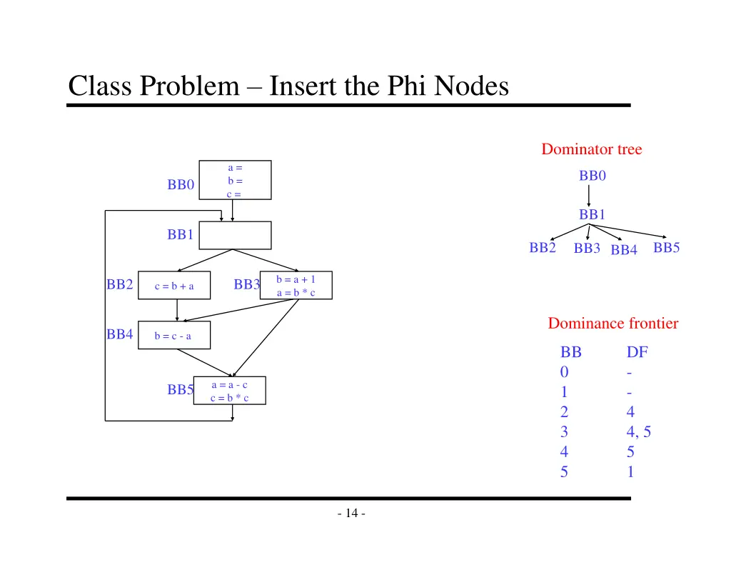 class problem insert the phi nodes