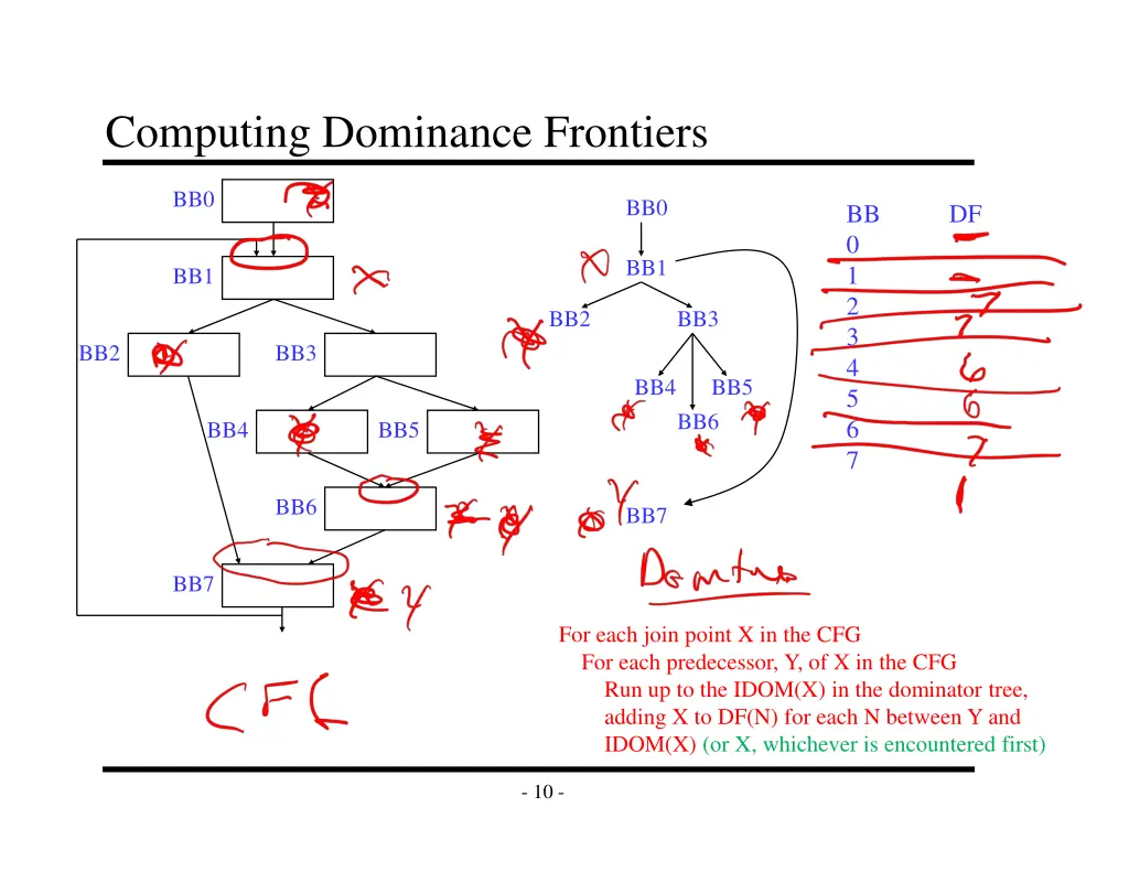 computing dominance frontiers