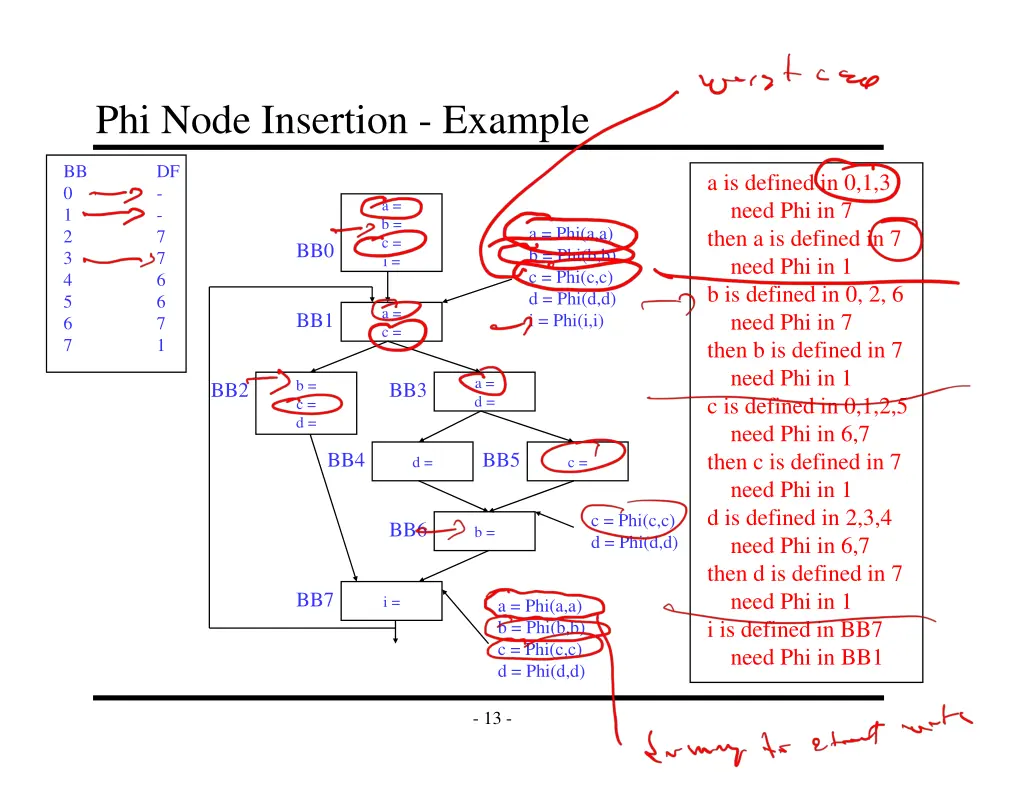 phi node insertion example