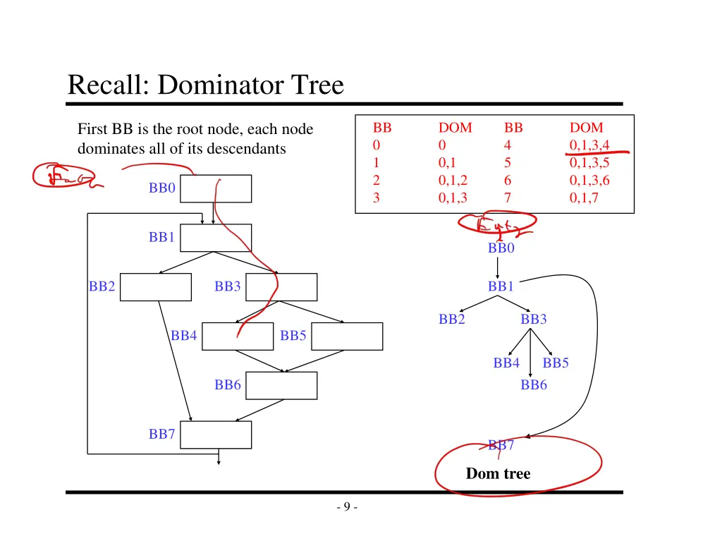 recall dominator tree
