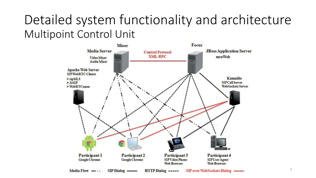 detailed system functionality and architecture