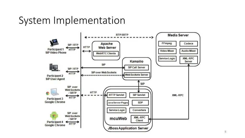 system implementation
