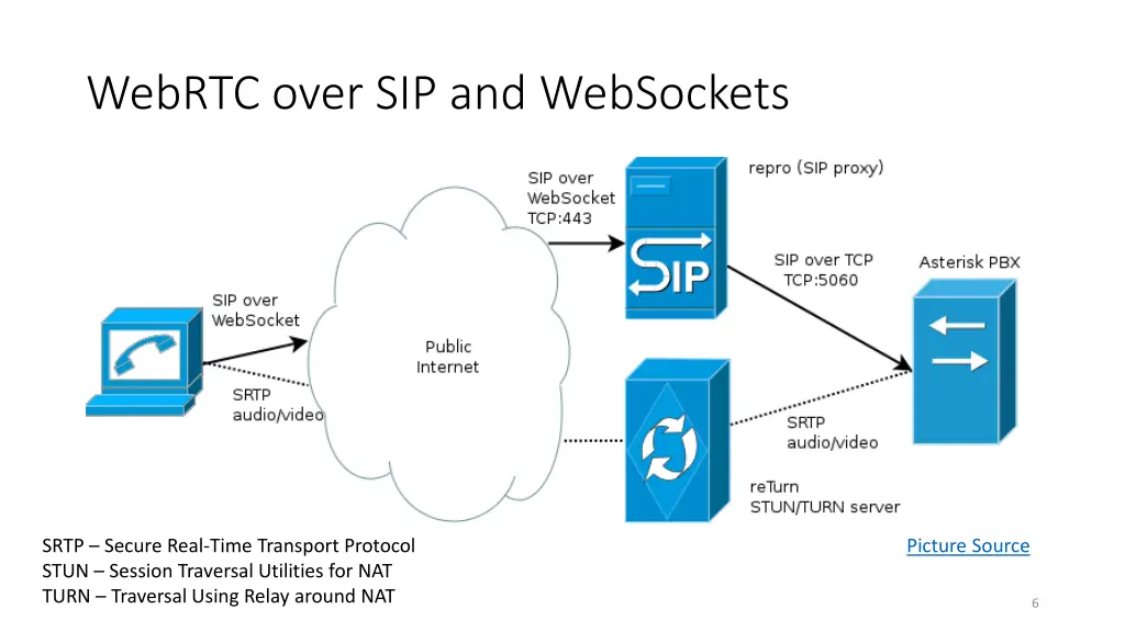 webrtc over sip and websockets