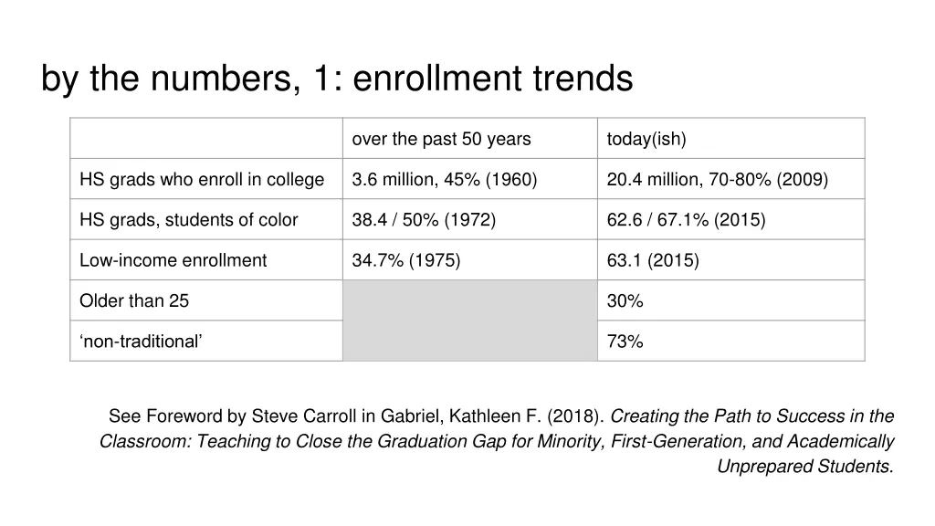 by the numbers 1 enrollment trends