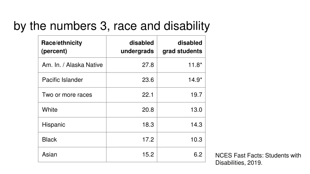 by the numbers 3 race and disability