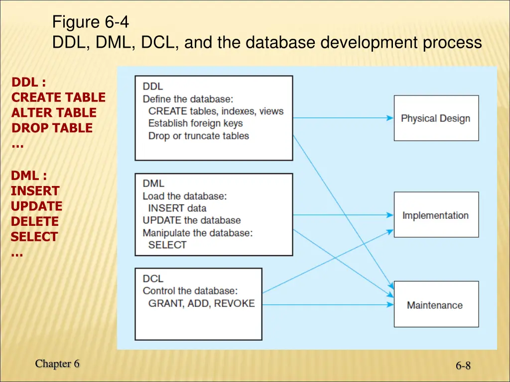 figure 6 4 ddl dml dcl and the database