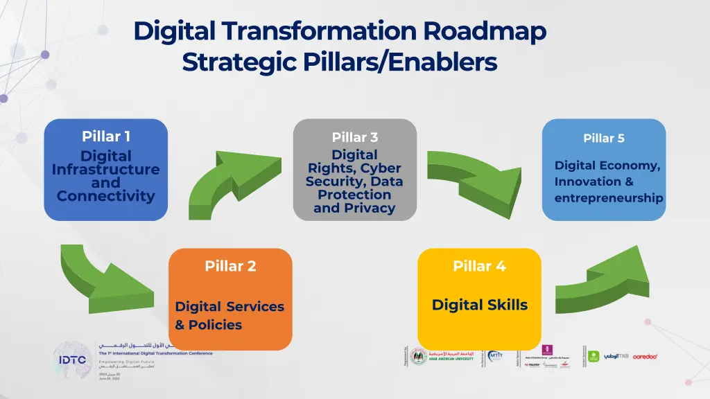digital transformation roadmap strategic pillars
