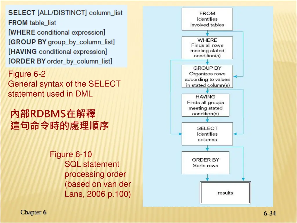 figure 6 2 general syntax of the select statement