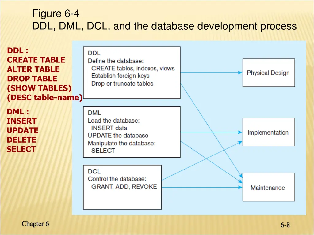 figure 6 4 ddl dml dcl and the database