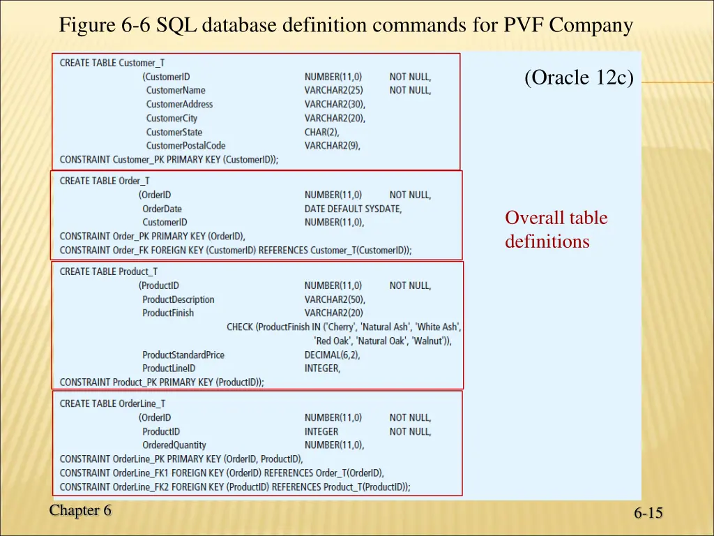 figure 6 6 sql database definition commands