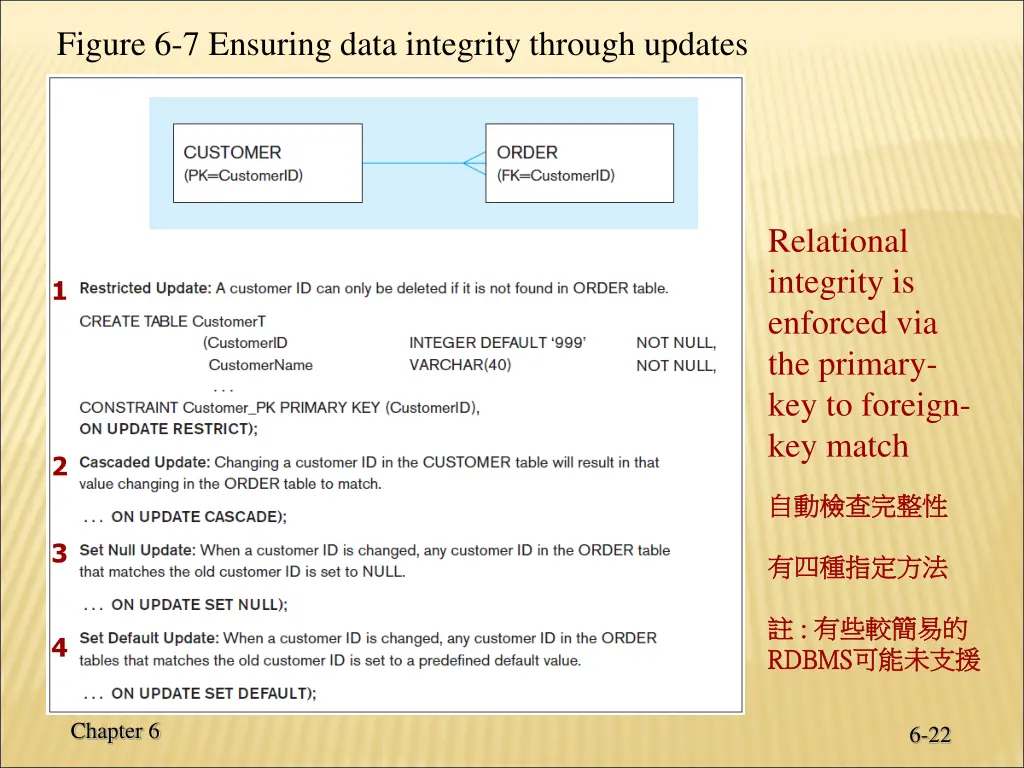 figure 6 7 ensuring data integrity through updates