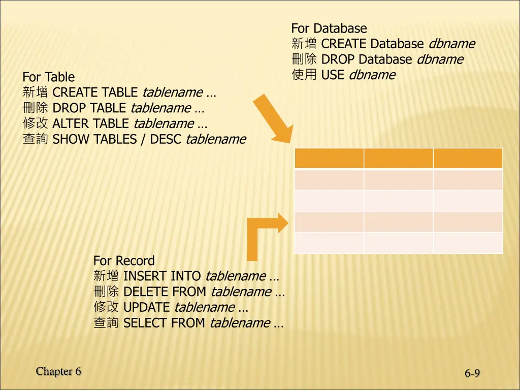 for database create database dbname drop database