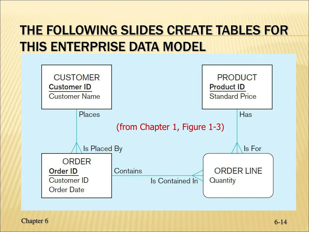 the following slides create tables for this