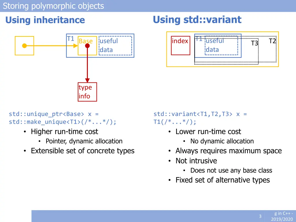 storing polymorphic objects