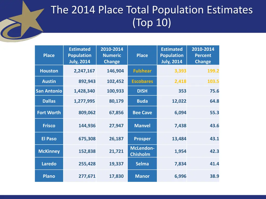 the 2014 place total population estimates top 10
