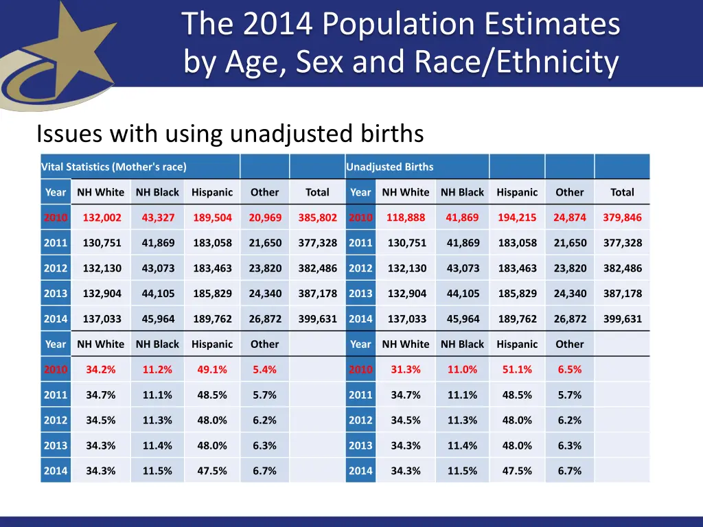 the 2014 population estimates by age sex and race 2