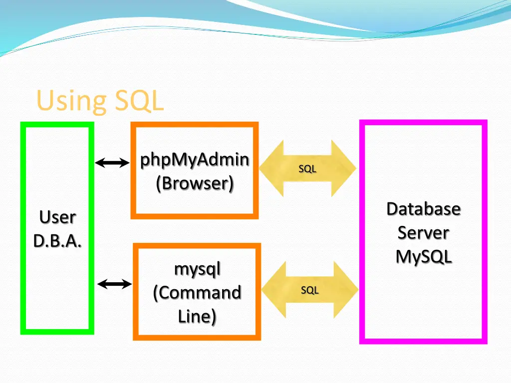 using sql