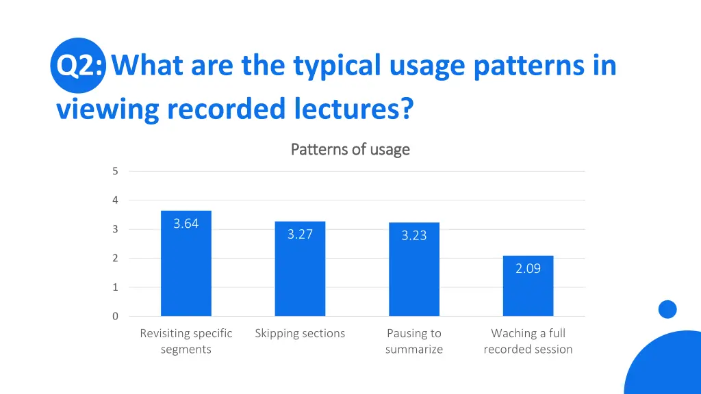 q2 what are the typical usage patterns in viewing