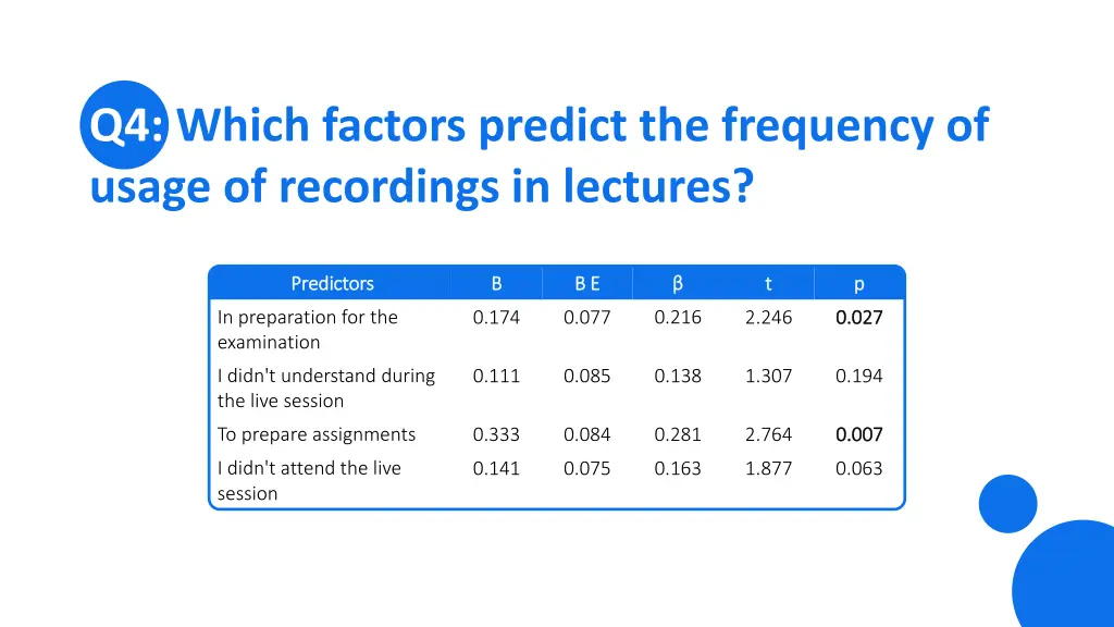 q4 which factors predict the frequency of usage