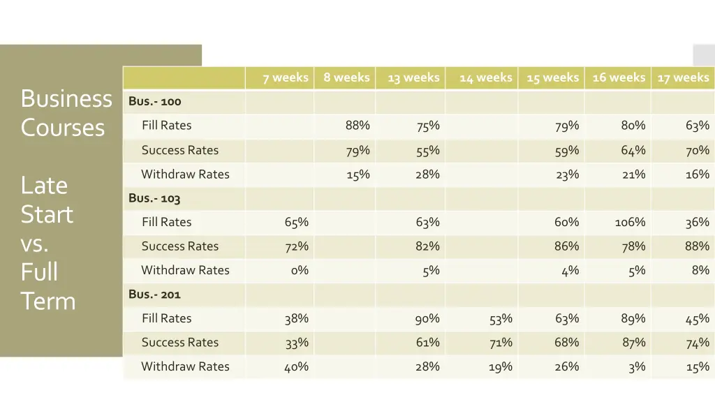 7 weeks