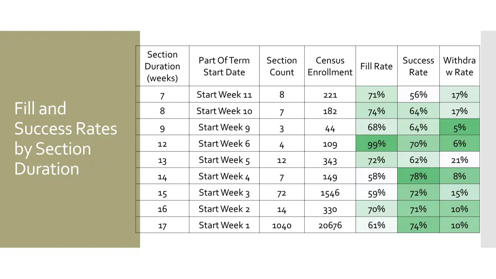 section duration weeks
