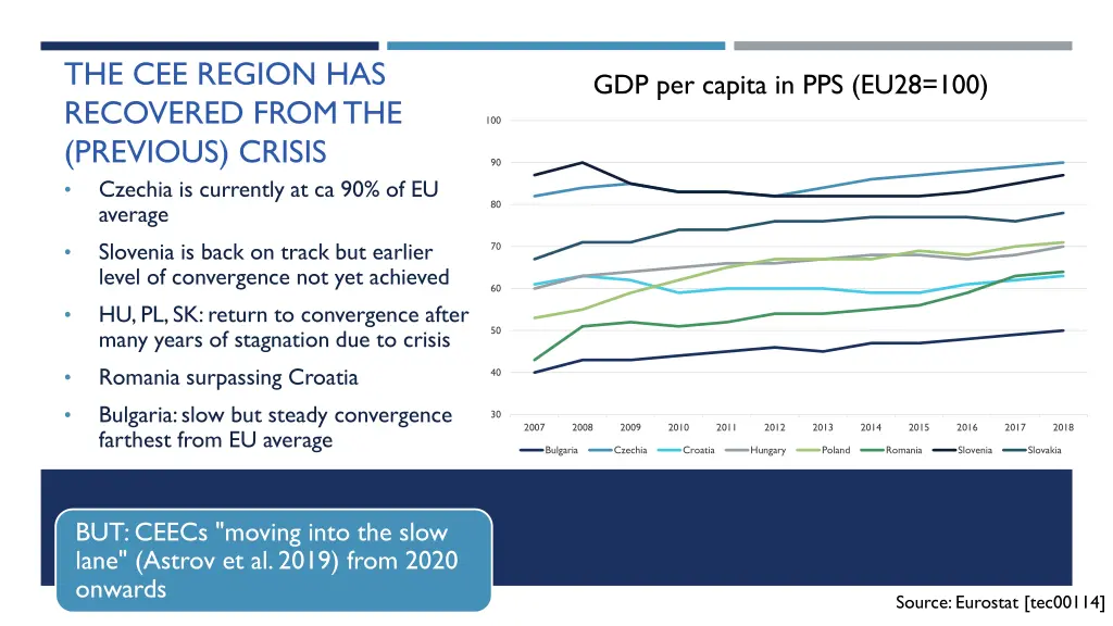the cee region has recovered fromthe previous