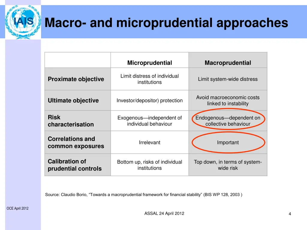 macro and microprudential approaches