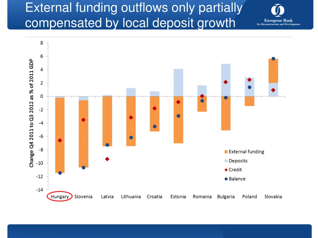 external funding outflows only partially