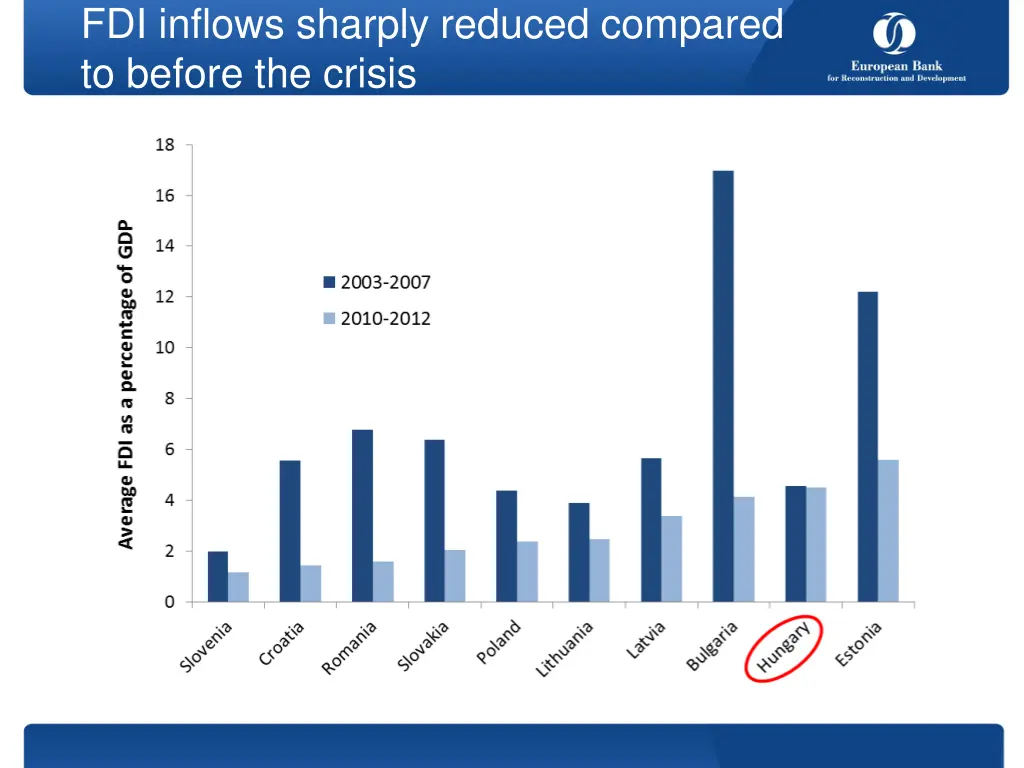fdi inflows sharply reduced compared to before