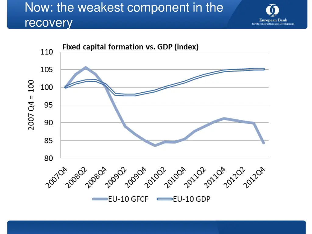 now the weakest component in the recovery