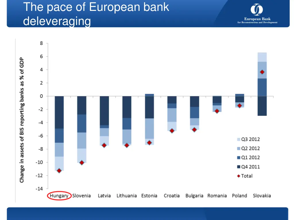 the pace of european bank deleveraging
