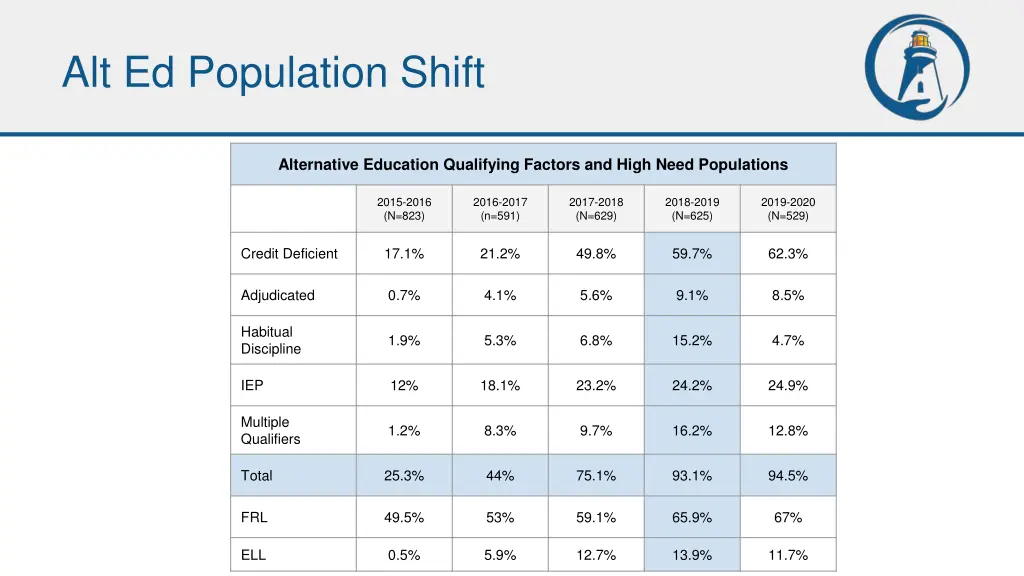 alt ed population shift
