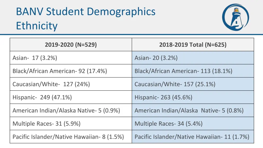 banv student demographics ethnicity