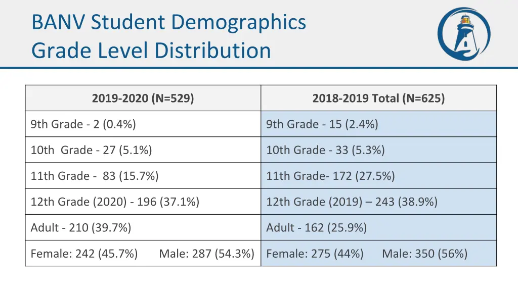 banv student demographics grade level distribution