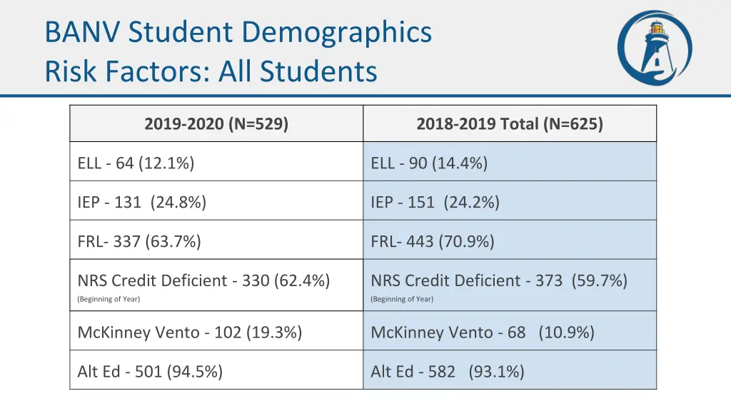 banv student demographics risk factors